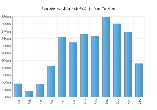 Yan Ta Khao monthly rainfall chart (mm)