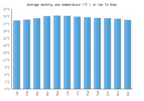 Yan Ta Khao average sea temperature chart (Celsius)