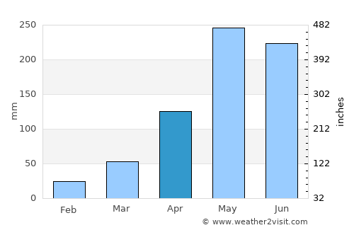 Yan Ta Khao average rain in April