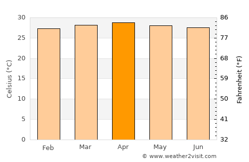 Yan Ta Khao average temperature in April