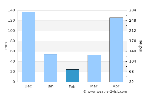 Yan Ta Khao average rain in February