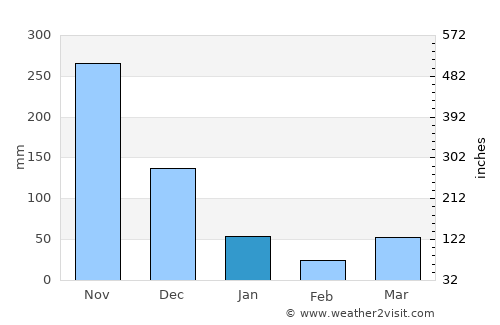 Yan Ta Khao average rain in January