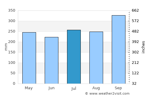 Yan Ta Khao average rain in July