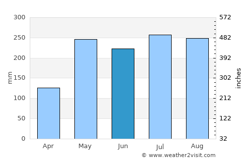 Yan Ta Khao average rain in June