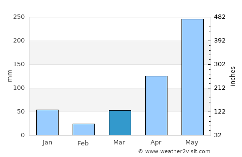 Yan Ta Khao average rain in March