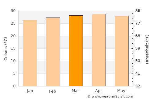 Yan Ta Khao average temperature in March