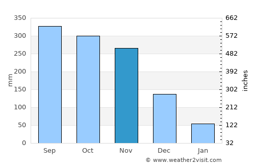 Yan Ta Khao average rain in November