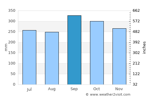 Yan Ta Khao average rain in September