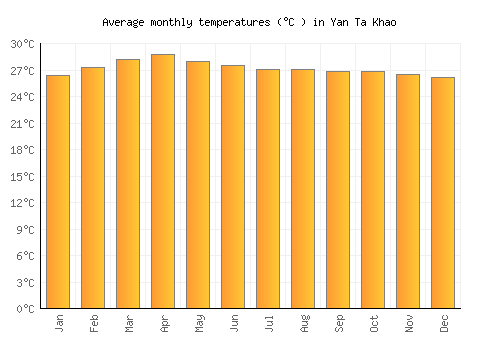 Yan Ta Khao average temperature chart (Celsius)