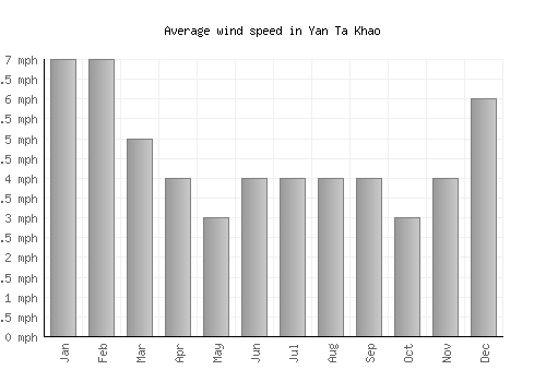 Yan Ta Khao average winspeed by month (mph)