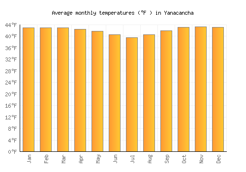 Yanacancha average temperature chart (Fahrenheit)