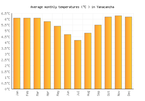 Yanacancha average temperature chart (Celsius)