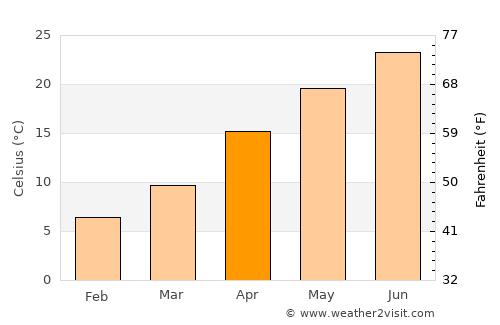 Yanagawa average temperature in April