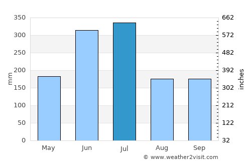 Yanagawa average rain in July