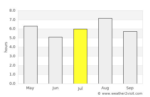 Yanagawa average rain in July