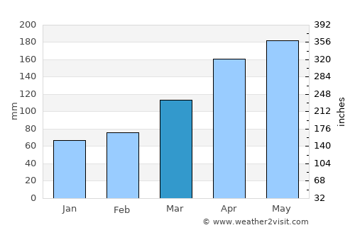 Yanagawa average rain in March