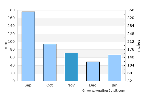 Yanagawa average rain in November