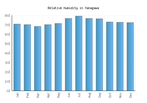 Yanagawa relative humidity averages