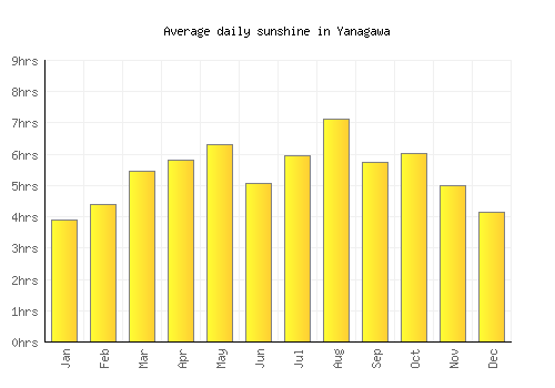 Yanagawa average daily sunshine chart