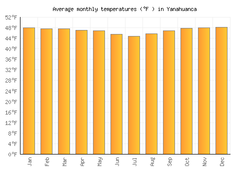 Yanahuanca average temperature chart (Fahrenheit)
