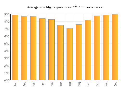 Yanahuanca average temperature chart (Celsius)