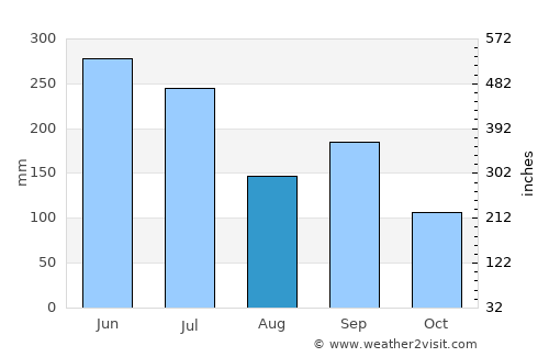Yanai average rain in August