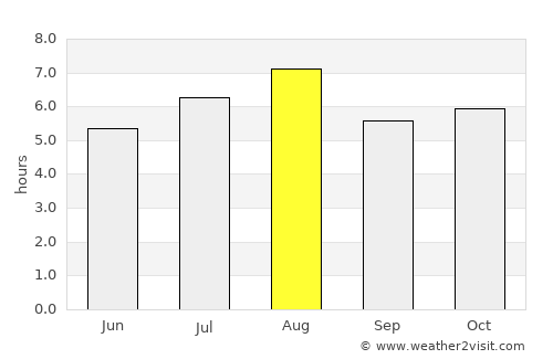 Yanai average rain in August