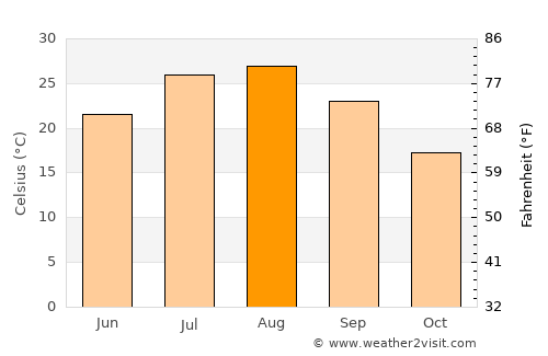 Yanai average temperature in August