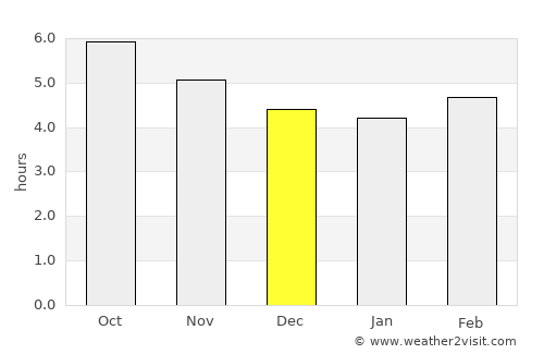 Yanai average rain in December