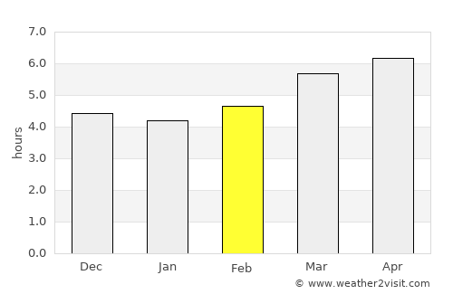 Yanai average rain in February
