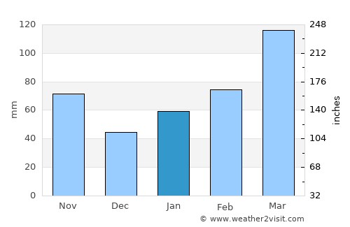 Yanai average rain in January