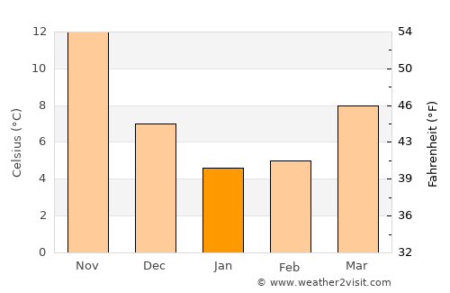 Yanai average temperature in January