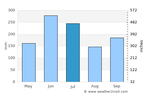 Yanai average rain in July