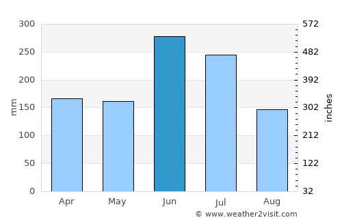 Yanai average rain in June