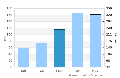 Yanai average rain in March