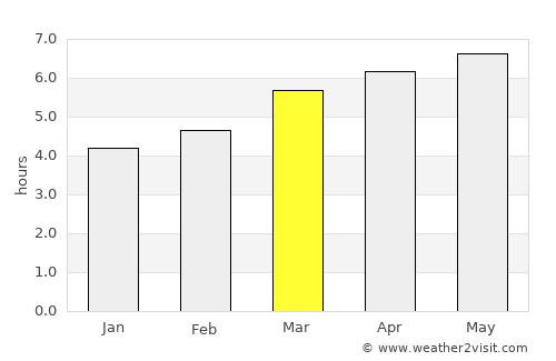 Yanai average rain in March