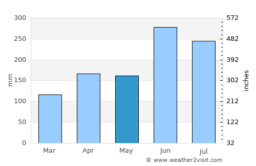 Yanai average rain in May