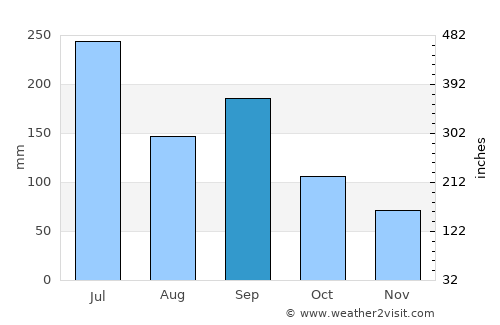 Yanai average rain in September