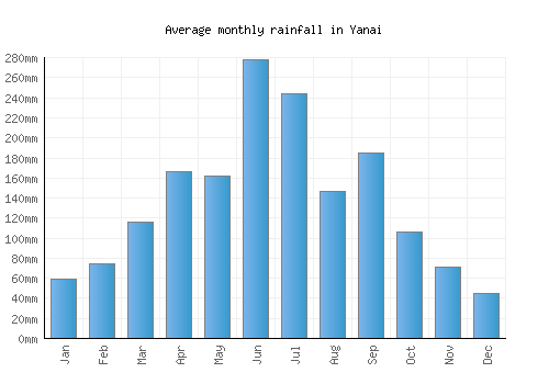 Yanai monthly rainfall chart (mm)