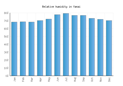 Yanai relative humidity averages