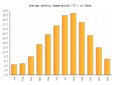 Yanai average temperature chart (Celsius)