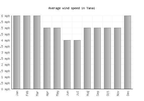 Yanai average winspeed by month (mph)