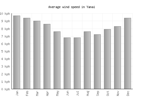 Yanai average winspeed by month (km/h)