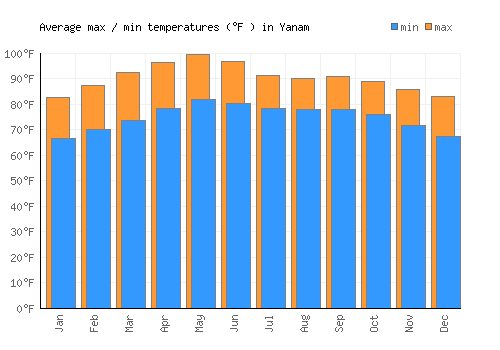 Yanam average minimum / maximum temperatures (Fahrenheit)