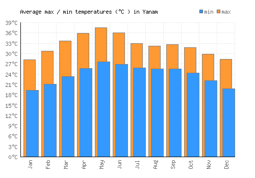 Yanam average minimum / maximum temperatures (Celsius)