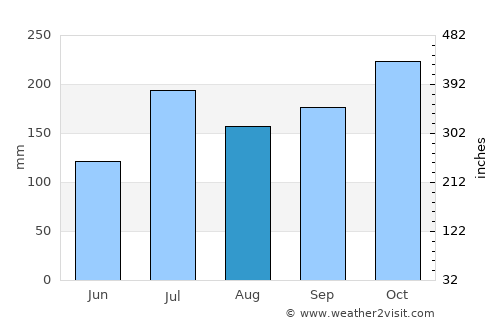 Yanam average rain in August