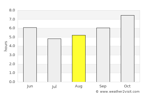 Yanam average rain in August