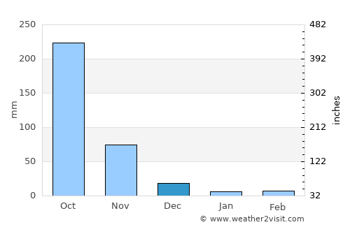 Yanam average rain in December