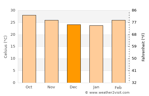 Yanam average temperature in December