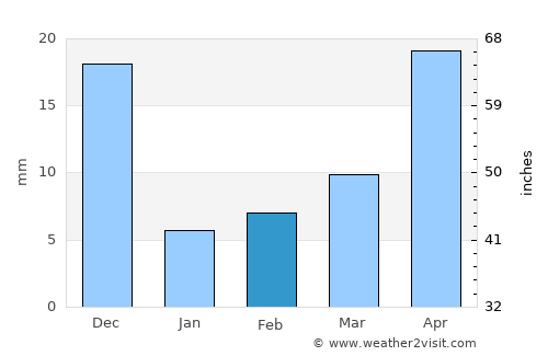 Yanam average rain in February